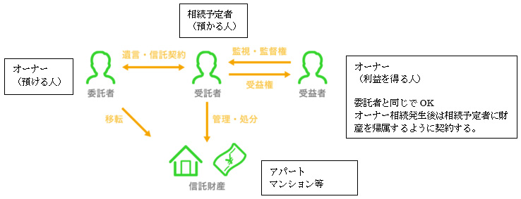新しい相続の形「家族信託」をご存じですか? - オーナーレポート